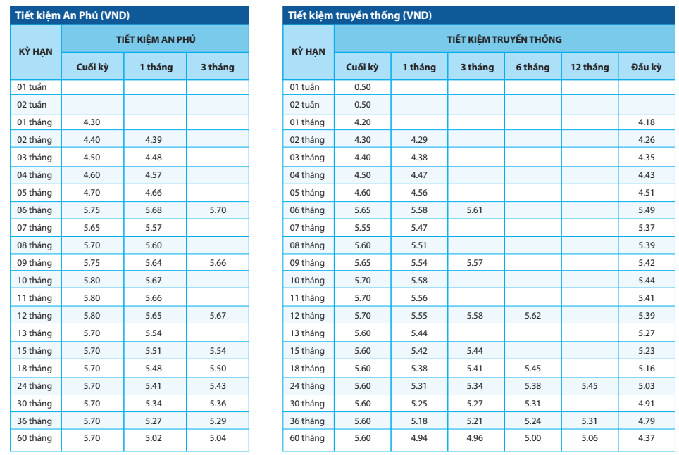 Thêm ngân hàng tăng lãi suất tiết kiệm: Lãi suất 6 tháng cao hơn cả 60 tháng - Ảnh 1