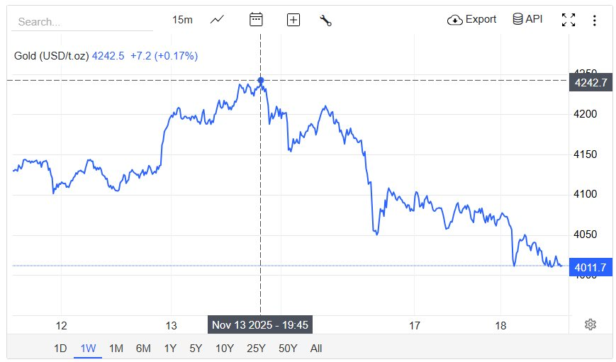 Vàng, bạc đồng loạt giảm, chuyên gia nói gì? - Ảnh 3