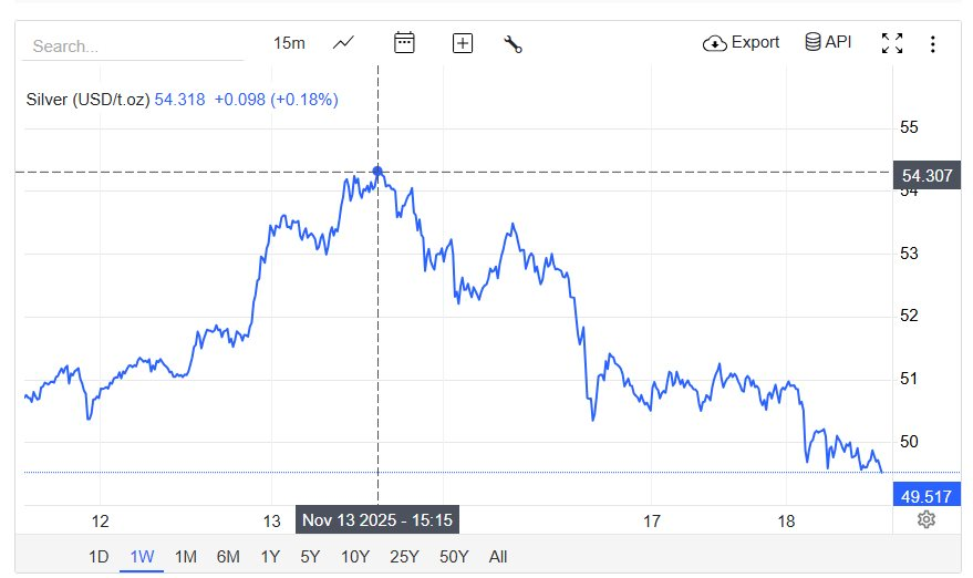 Vàng, bạc đồng loạt giảm, chuyên gia nói gì? - Ảnh 2