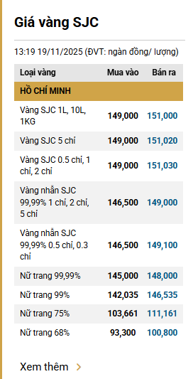 Chiều 19/11: Giá vàng miếng tăng 1,7 triệu đồng/lượng, vàng nhẫn cũng lên giá - Ảnh 1