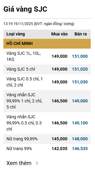 Sáng 20/11, giá vàng nhẫn tại SJC giảm 600.000 đồng/lượng - Ảnh 2
