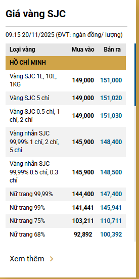 Sáng 20/11, giá vàng nhẫn tại SJC giảm 600.000 đồng/lượng - Ảnh 1