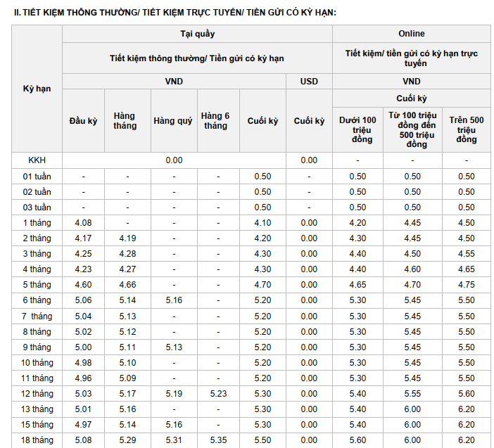 Cập nhật lãi suất tiết kiệm ngày 20/11: Thêm hai ngân hàng điều chỉnh tăng, OCB lên kịch trần - Ảnh 1