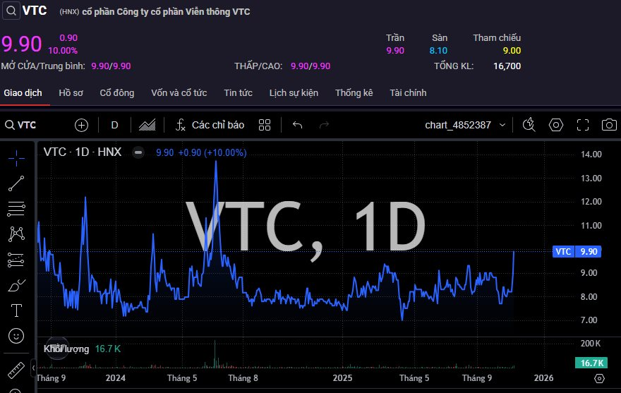 "Đại gia" Nhà nước đánh tiếng thoái vốn giá cao “ngất ngưởng”, 2 cổ phiếu sàn HNX liền bốc đầu kịch trần - Ảnh 1