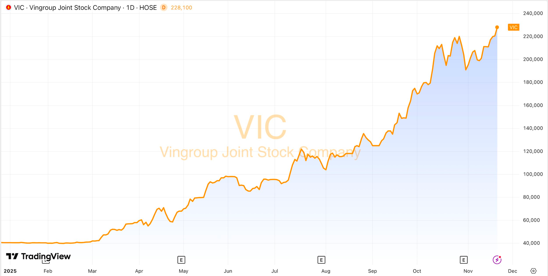 Cổ phiếu Vingroup tăng gấp 5,5 lần từ đầu năm, tỷ phú Phạm Nhật Vượng sắp lọt top 100 người giàu nhất thế giới - Ảnh 1
