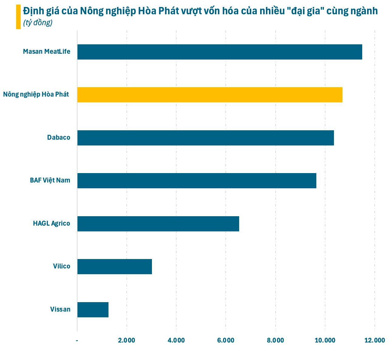 Quân bài mới của ông Trần Đình Long: Công ty nông nghiệp lãi nghìn tỷ, định giá vượt vốn hóa Dabaco, BAF Việt Nam - Ảnh 1