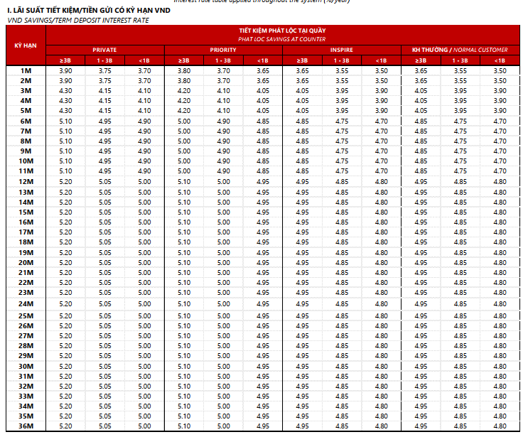 Techcombank tăng lãi suất tiết kiệm lên kịch trần - Ảnh 1