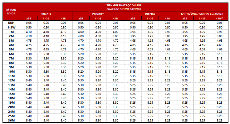 Techcombank tăng lãi suất tiết kiệm lên kịch trần - Ảnh 2