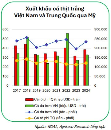 Chuyên gia Agriseco điểm tên 2 cổ phiếu thủy sản có lợi thế vượt trội, dự báo duy trì tăng trưởng cao thời gian tới - Ảnh 1