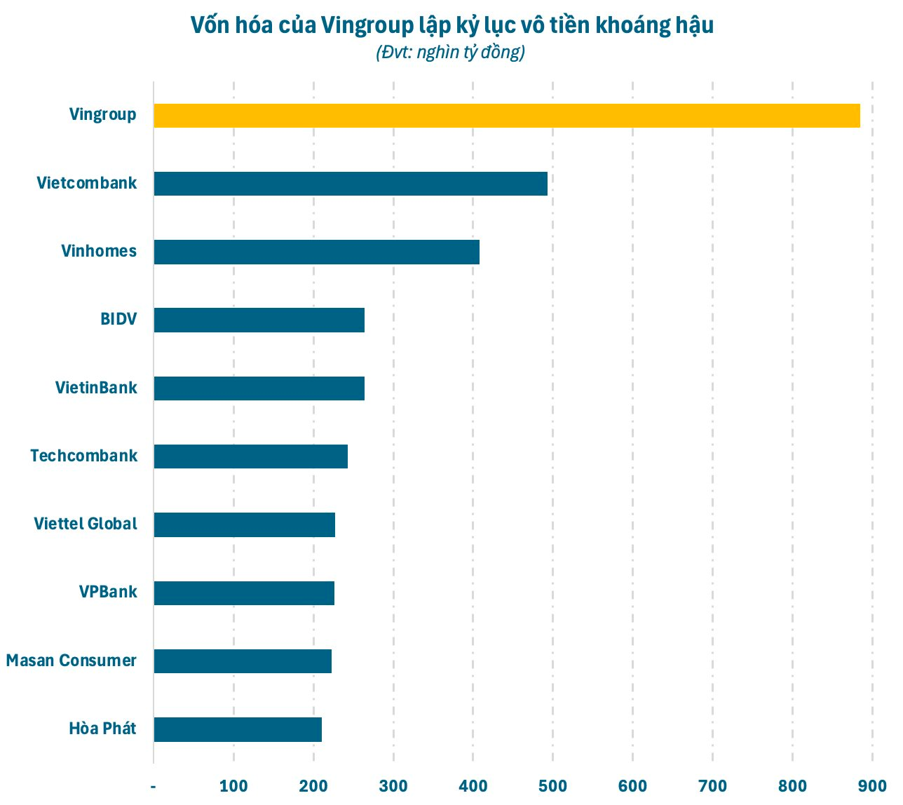 Chuyện gì đang xảy ra với Vingroup của tỷ phú Phạm Nhật Vượng? - Ảnh 2