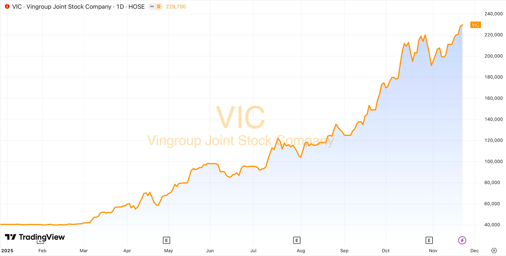 Chuyện gì đang xảy ra với Vingroup của tỷ phú Phạm Nhật Vượng? - Ảnh 1