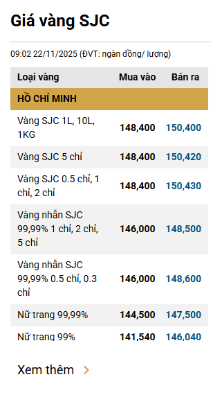 Sáng 22/11: Giá vàng miếng, vàng nhẫn tăng trở lại - Ảnh 1