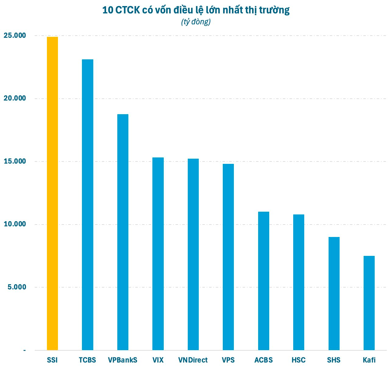 UBCKNN “bật đèn xanh”, SSI sắp tăng vốn điều lệ vượt TCBS, lấy lại “ngôi vương” ngành chứng khoán - Ảnh 1