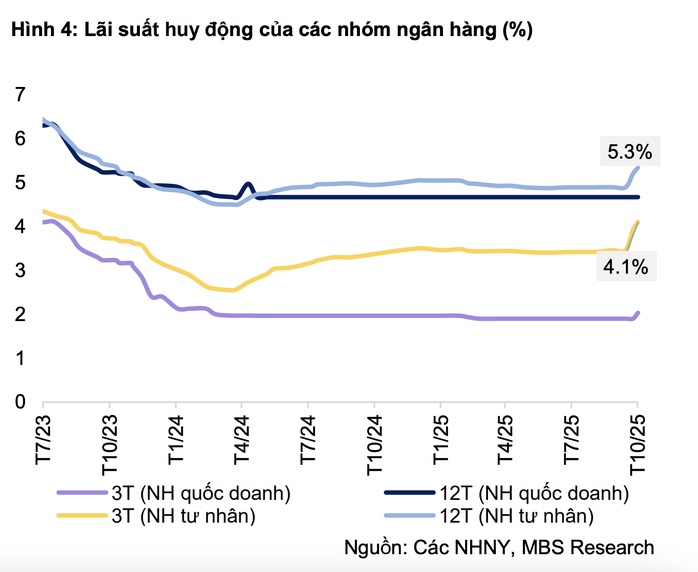 Động thái lạ của các “ông lớn” ngân hàng giữa làn sóng tăng lãi suất tiền gửi - Ảnh 2