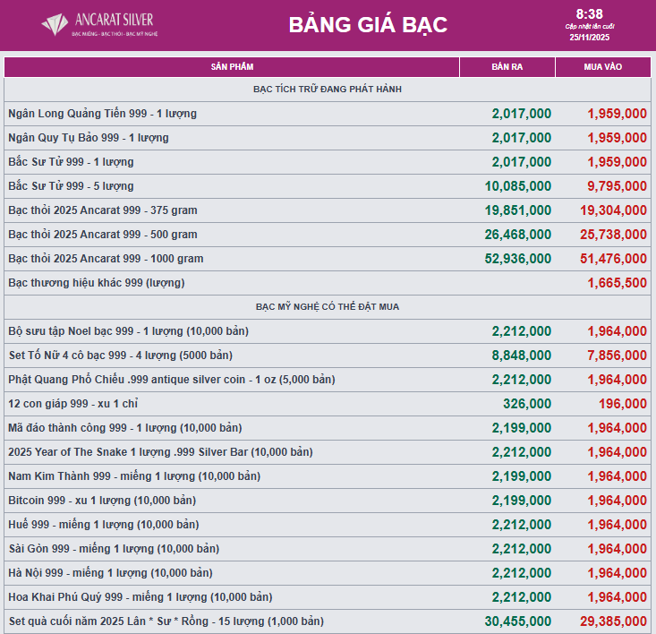 Giá bạc quay trở lại mốc 2 triệu đồng/lượng - Ảnh 2