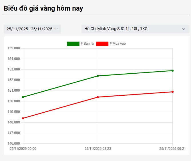 Giá vàng nhẫn, vàng miếng chiều nay 25/11 tiếp tục tăng - Ảnh 1