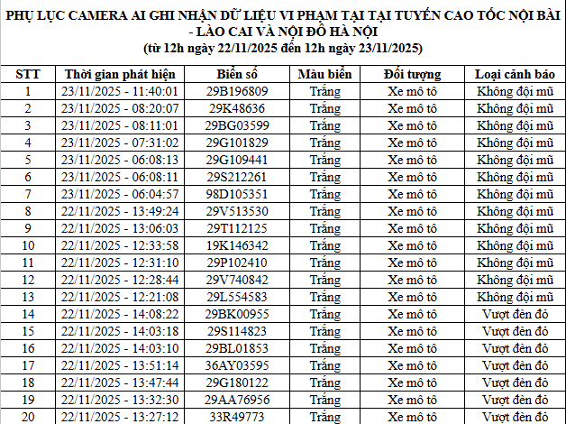 66 chủ xe máy, ô tô vi phạm tại cao tốc Nội Bài - Lào Cai và nội đô Hà Nội nhanh chóng nộp phạt nguội theo Nghị định 168 - Ảnh 1