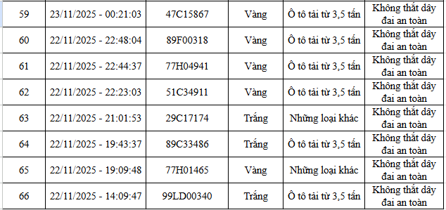 66 chủ xe máy, ô tô vi phạm tại cao tốc Nội Bài - Lào Cai và nội đô Hà Nội nhanh chóng nộp phạt nguội theo Nghị định 168 - Ảnh 4