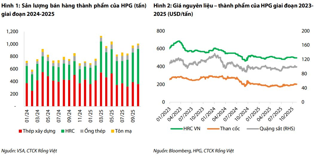 "Cú đấm thép" 85.000 tỷ phả hơi nóng, CTCK dự báo lợi nhuận Hòa Phát có thể tăng trưởng mạnh trong quý 4/2025 - Ảnh 1