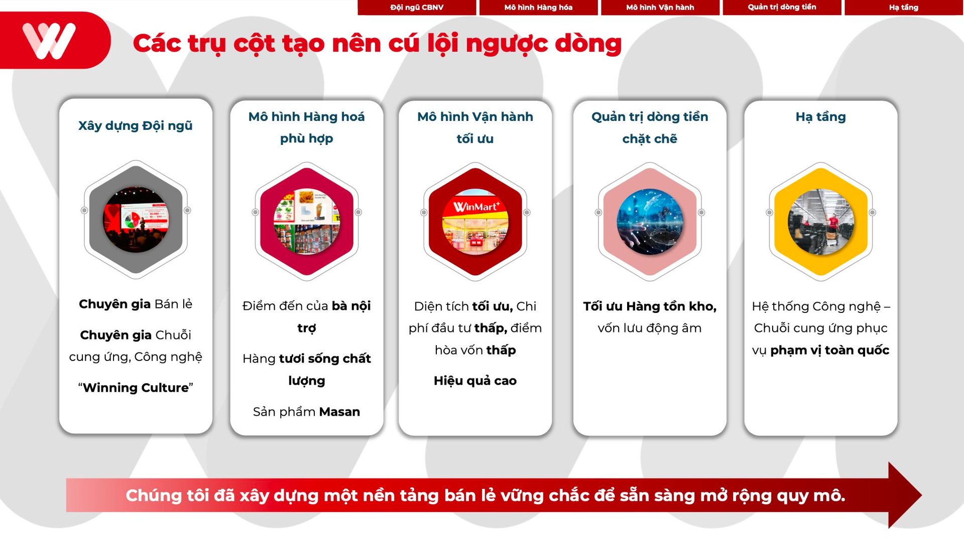 CFO WinCommerce hé lộ tuyệt chiêu ngược dòng từ lỗ hơn 5.000 tỷ lên “mặt đất” mà không phải “làm đẹp số liệu” - Ảnh 1
