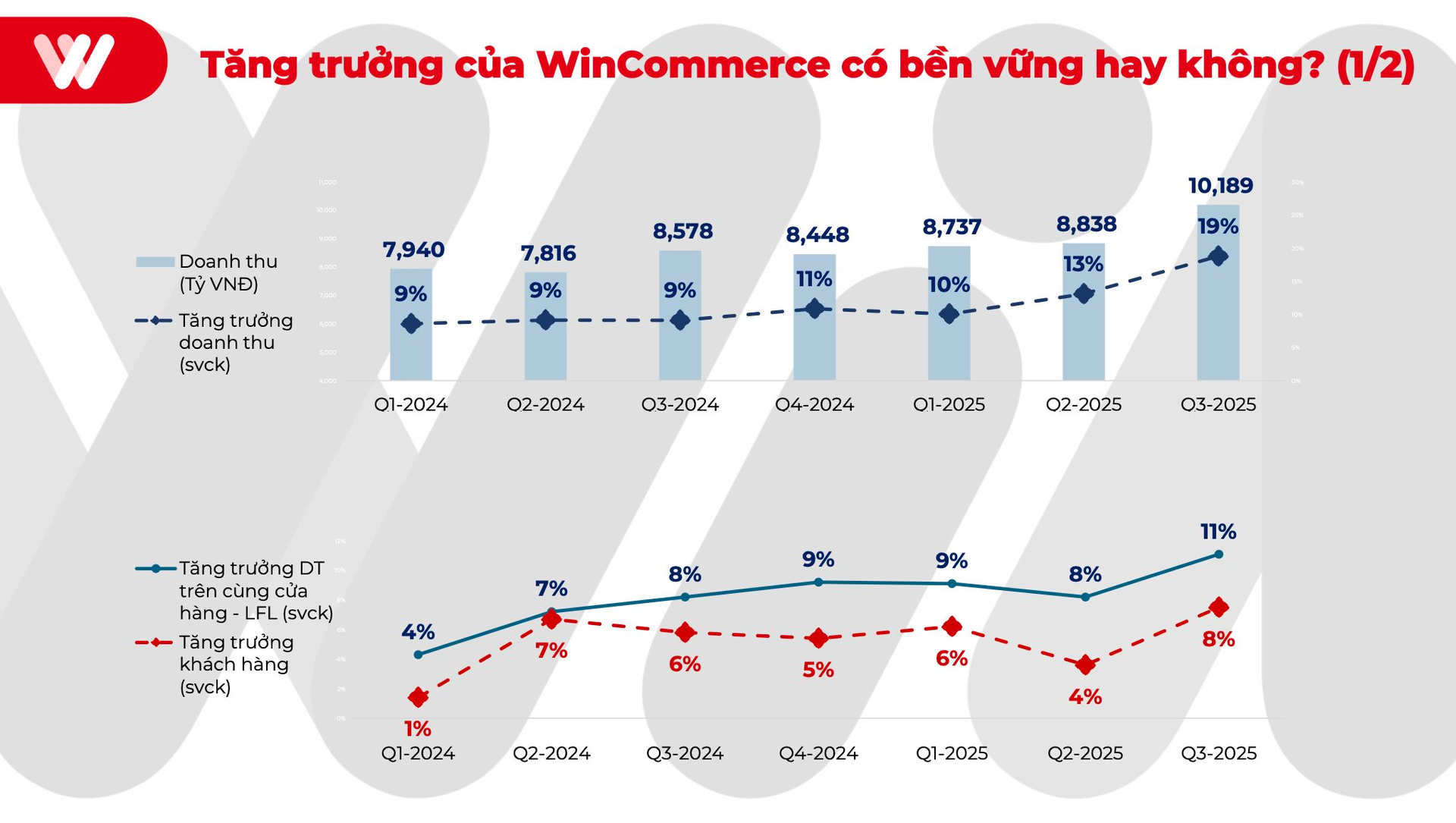CFO WinCommerce hé lộ tuyệt chiêu ngược dòng từ lỗ hơn 5.000 tỷ lên “mặt đất” mà không phải “làm đẹp số liệu” - Ảnh 3