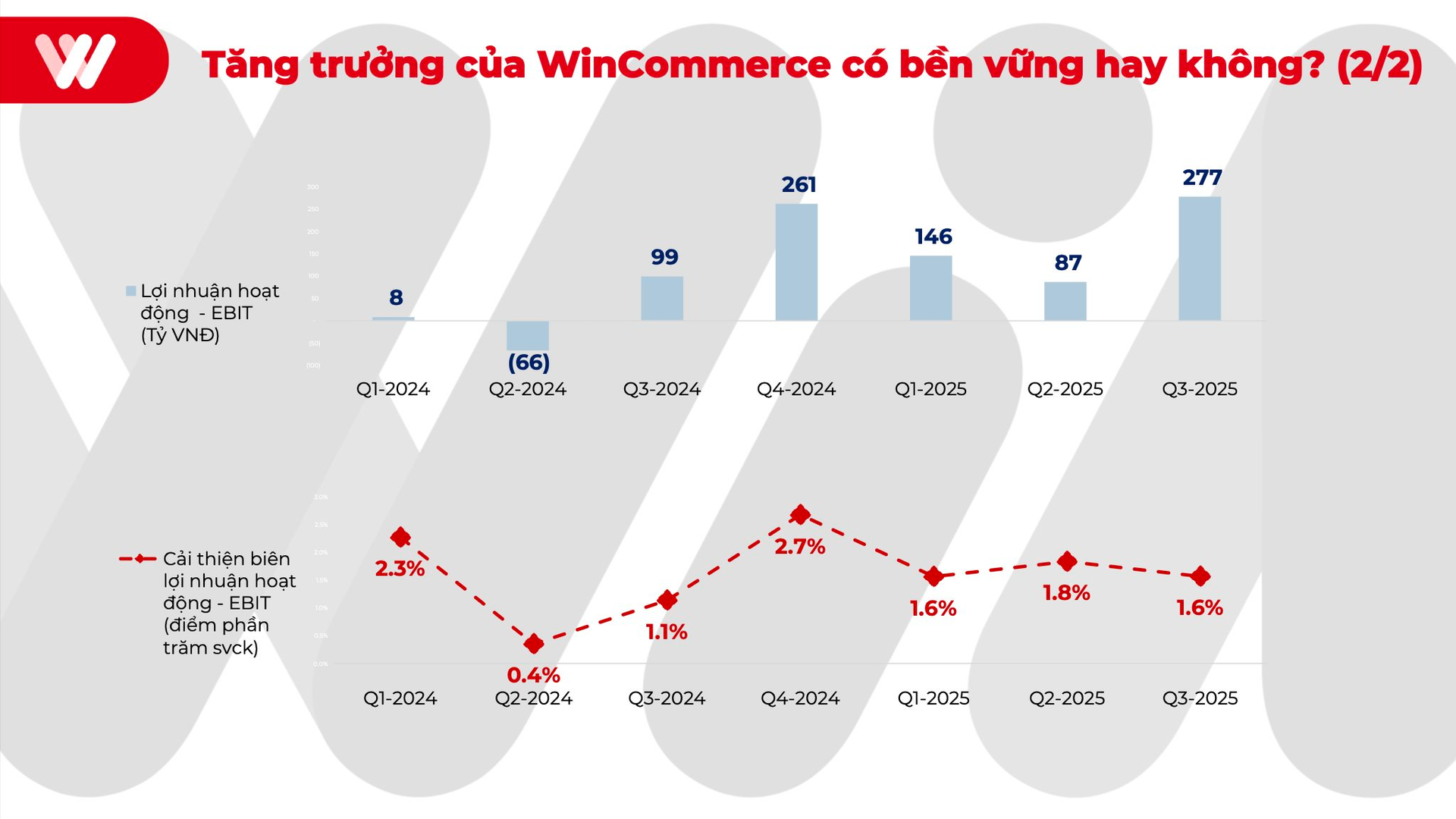 CFO WinCommerce hé lộ tuyệt chiêu ngược dòng từ lỗ hơn 5.000 tỷ lên “mặt đất” mà không phải “làm đẹp số liệu” - Ảnh 4