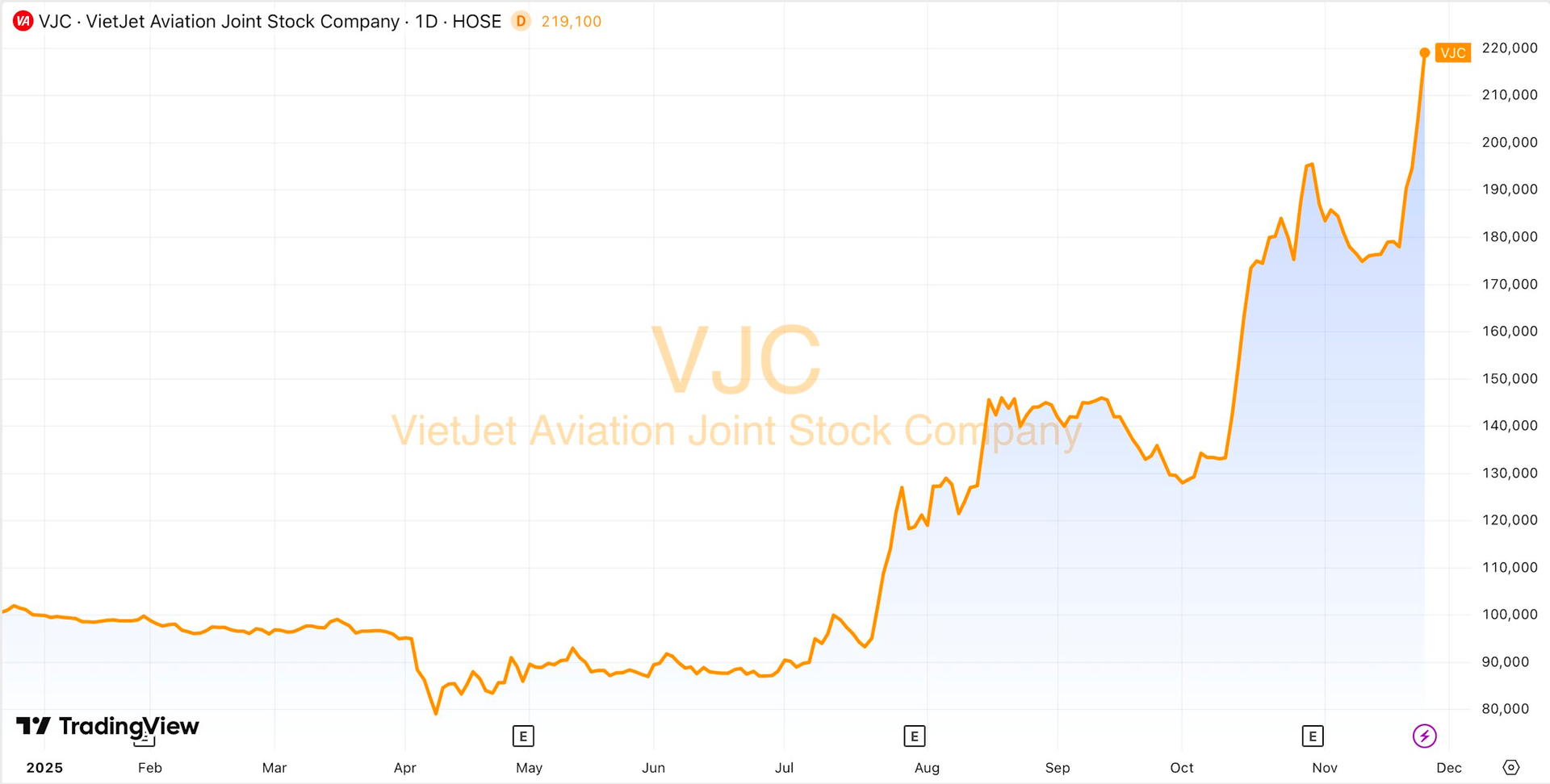 Chuyện gì đang xảy ra với Vietjet Air của tỷ phú Nguyễn Thị Phương Thảo? - Ảnh 1