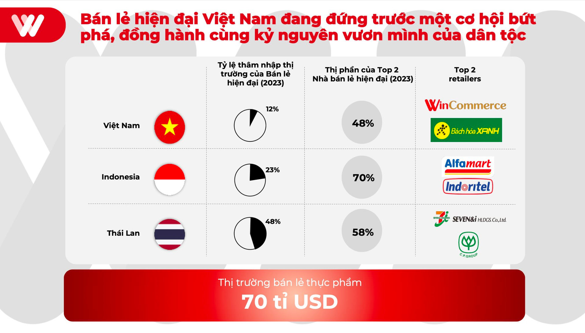 Hệ thống hơn 4.000 điểm cửa hàng đón 1,5 triệu lượt khách mỗi ngày, CFO WinCommerce nói “chưa là gì cả” - Ảnh 2