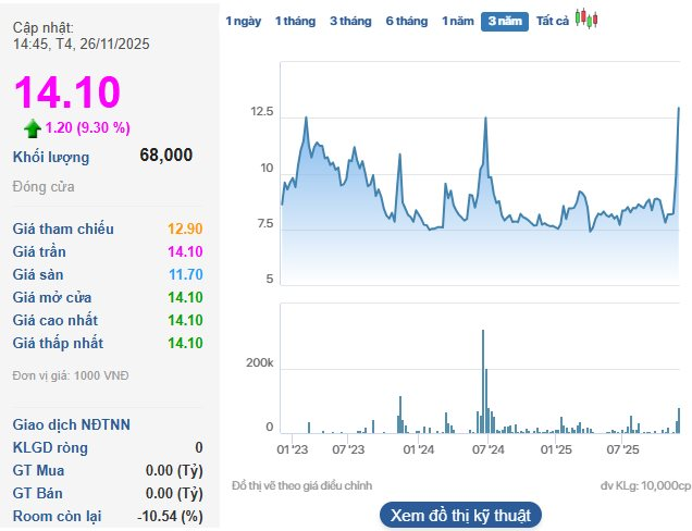 Một cổ phiếu tăng dựng đứng, "trần cứng" 6 phiên liên tiếp, chuyện gì đang diễn ra? - Ảnh 1