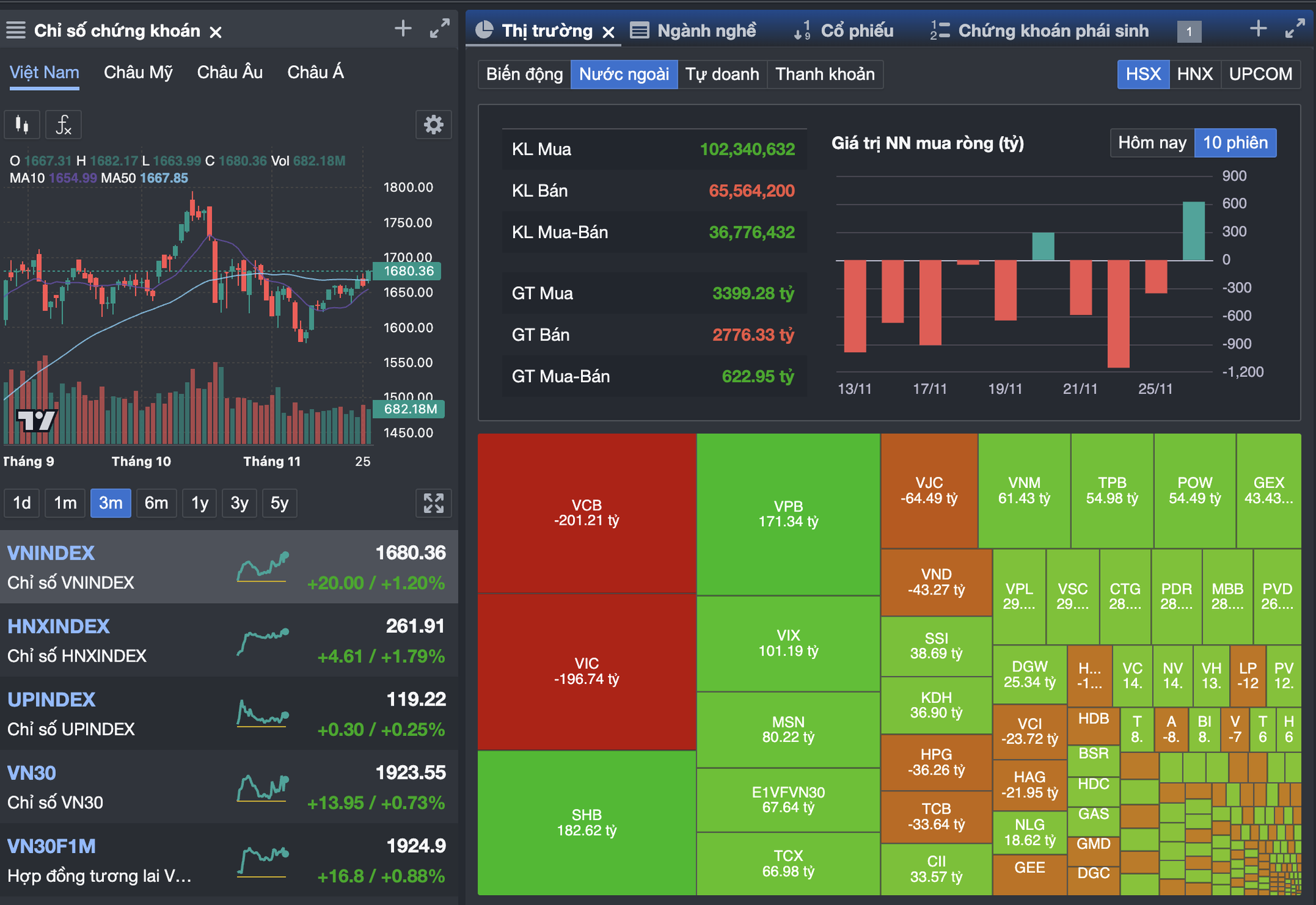 Chứng khoán ngày 26-11: VN-Index bật mạnh hơn 20 điểm - Ảnh 1