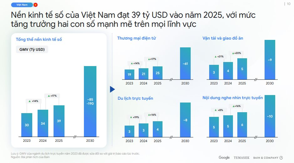 Việt Nam có bứt phá gây ngỡ ngàng, cán mốc 39 tỷ USD năm 2025: Một chỉ số cao gấp đôi các nước Đông Nam Á - Ảnh 1