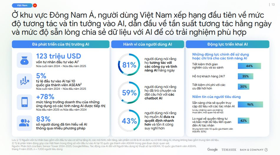 Việt Nam có bứt phá gây ngỡ ngàng, cán mốc 39 tỷ USD năm 2025: Một chỉ số cao gấp đôi các nước Đông Nam Á - Ảnh 3