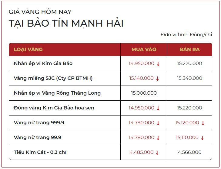 Chiều 27/11: Giá vàng nhẫn mua vào tiếp tục giảm - Ảnh 2
