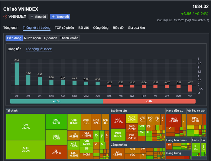 Chứng khoán ngày 27-11: Cổ phiếu giảm áp đảo, một mã ngân hàng bất ngờ "tím ngắt" - Ảnh 1