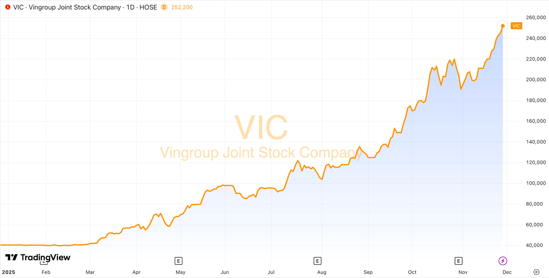 Vingroup trở thành doanh nghiệp triệu tỷ vốn hóa đầu tiên của Việt Nam? - Ảnh 1