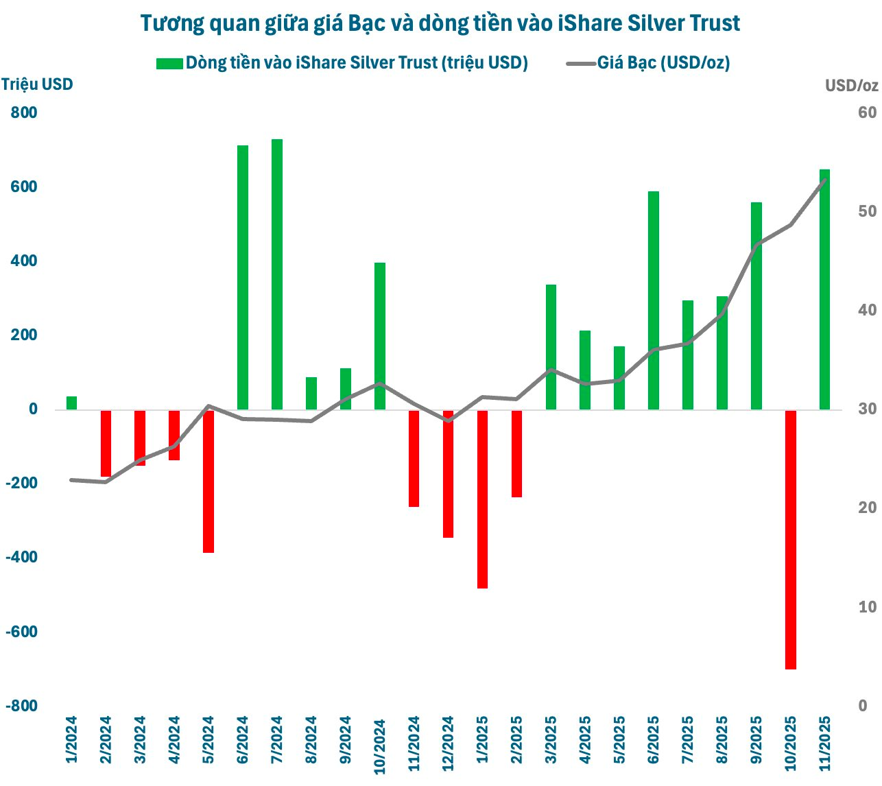 BlackRock mạnh tay gom Bạc ở đỉnh lịch sử, chuyên gia dự báo giá còn có thể tăng gấp đôi - Ảnh 1
