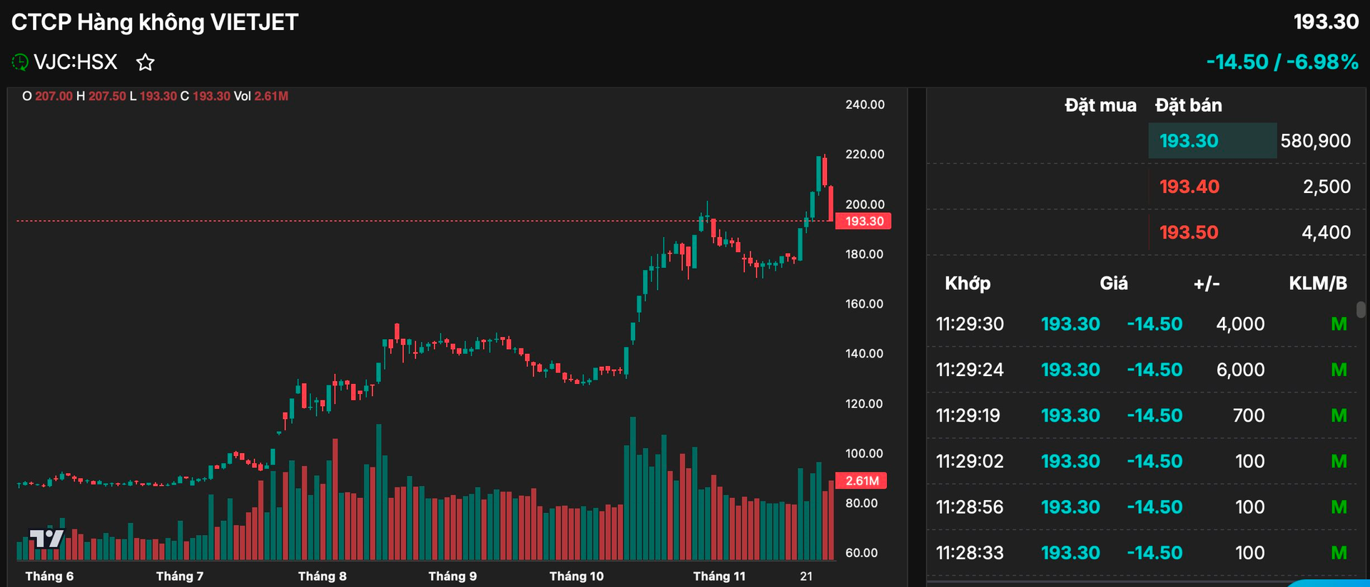 Cổ phiếu Vietjet của tỷ phú Nguyễn Thị Phương Thảo giảm sàn - Ảnh 1