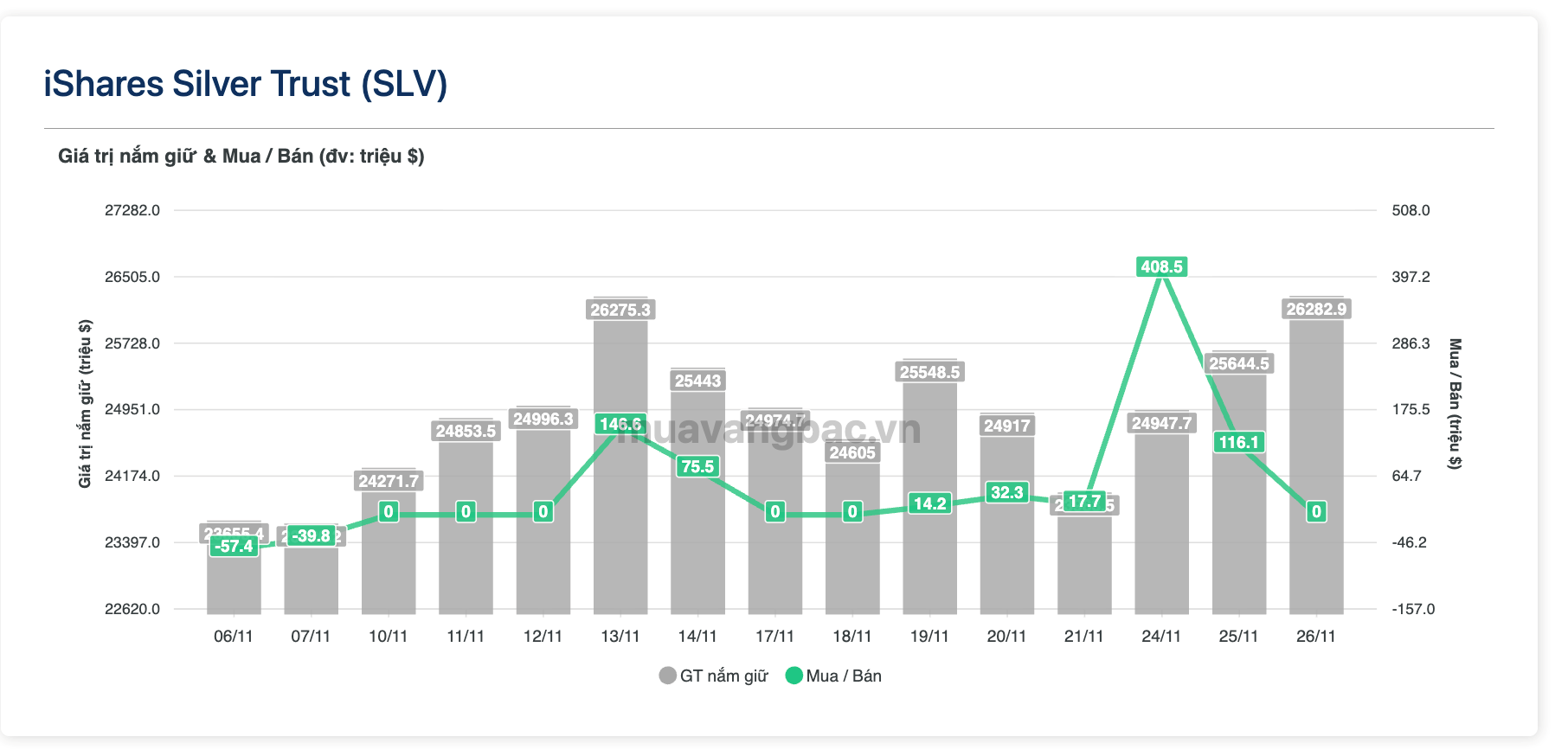Quỹ bạc lớn nhất thế giới mạnh tay mua vào, chuyên gia dự báo giá có thể tăng gấp đôi - Ảnh 2