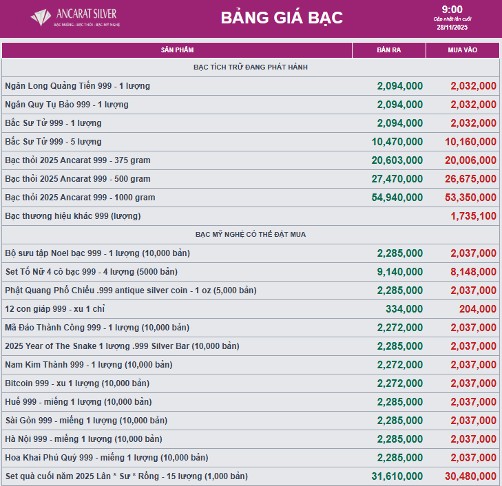 Bạc tiếp đà tăng giá - Ảnh 2