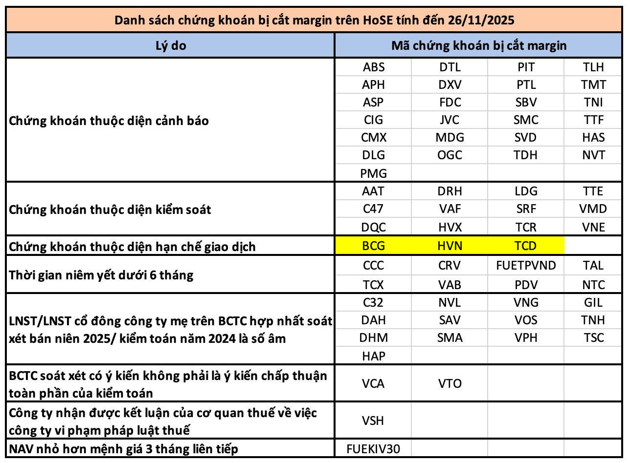 HOSE công bố 65 mã cổ phiếu bị cắt margin - Ảnh 1