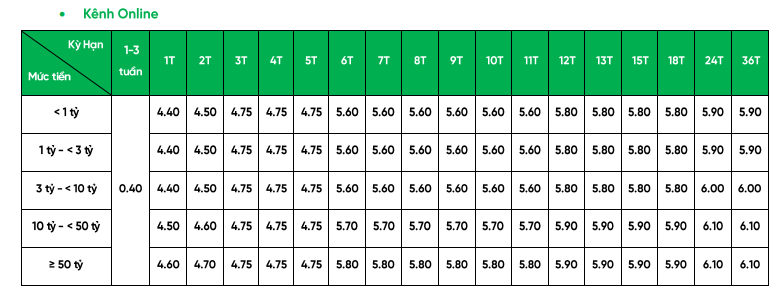 VPBank vừa tăng lãi suất tiết kiệm lên kịch trần - Ảnh 1