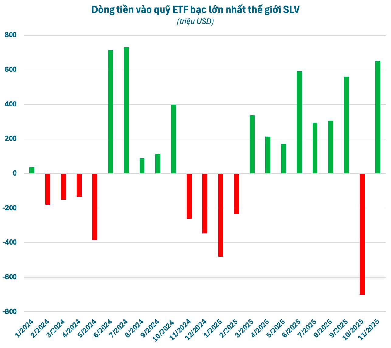 Các tổ chức hàng đầu thế giới “ồ ạt” gom Bạc khi giá được dự báo có thể lên 100 USD - Ảnh 1