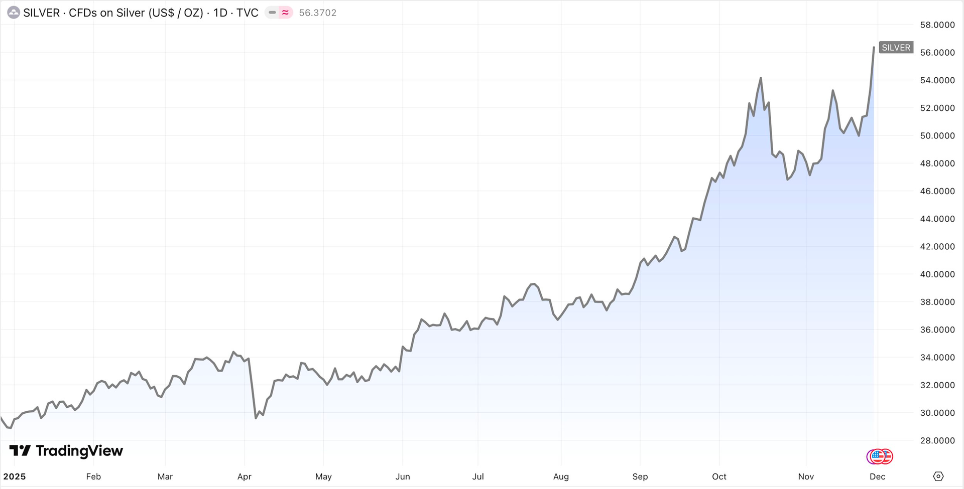 Các tổ chức hàng đầu thế giới “ồ ạt” gom Bạc khi giá được dự báo có thể lên 100 USD - Ảnh 3