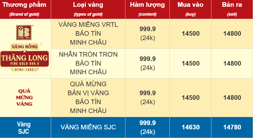 Sáng 6/11: Giá vàng SJC, vàng nhẫn trơn tăng lên gần 148 triệu đồng/lượng - Ảnh 1