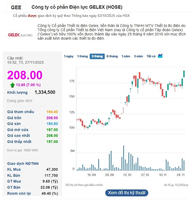 3 phiên tăng trần đưa vốn hóa công ty họ GELEX áp sát 3 tỷ USD, cổ đông lãi gấp 7 lần từ đầu năm - Ảnh 1