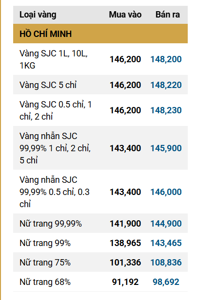Sáng 4/11: Giá vàng SJC, vàng nhẫn trơn quay đầu giảm - Ảnh 1