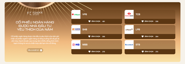 Chỉ ít giờ sau khi mở vote, 1 ngân hàng bất ngờ dẫn đầu cả 2 hạng mục Ngân hàng Kim Chủ của năm và Cổ phiếu ngân hàng được nhà đầu tư yêu thích - Ảnh 2