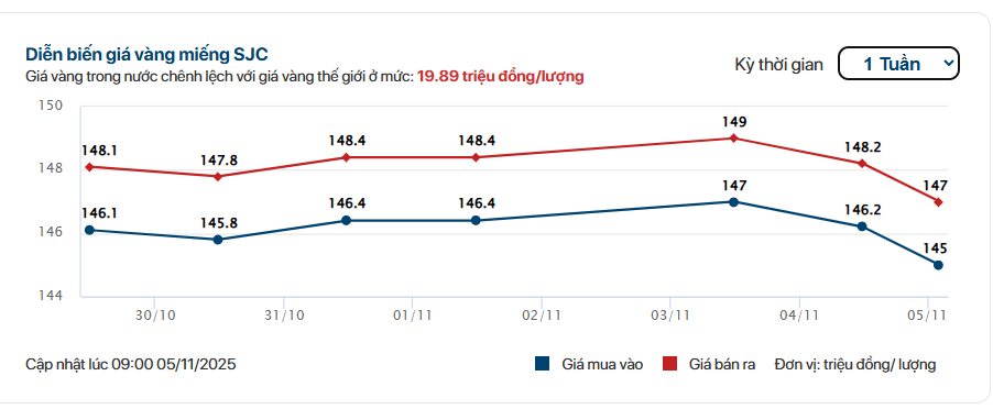 Sáng 5/11: Giá vàng miếng SJC, vàng nhẫn đồng loạt giảm mạnh - Ảnh 1
