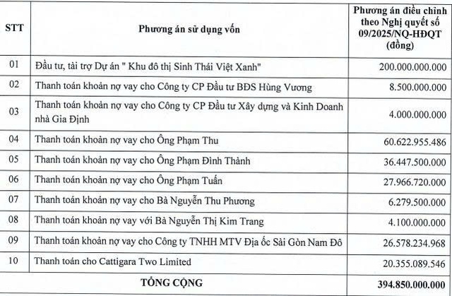 Saigonres còn 200 tỷ đồng vốn huy động chưa giải ngân - Ảnh 1