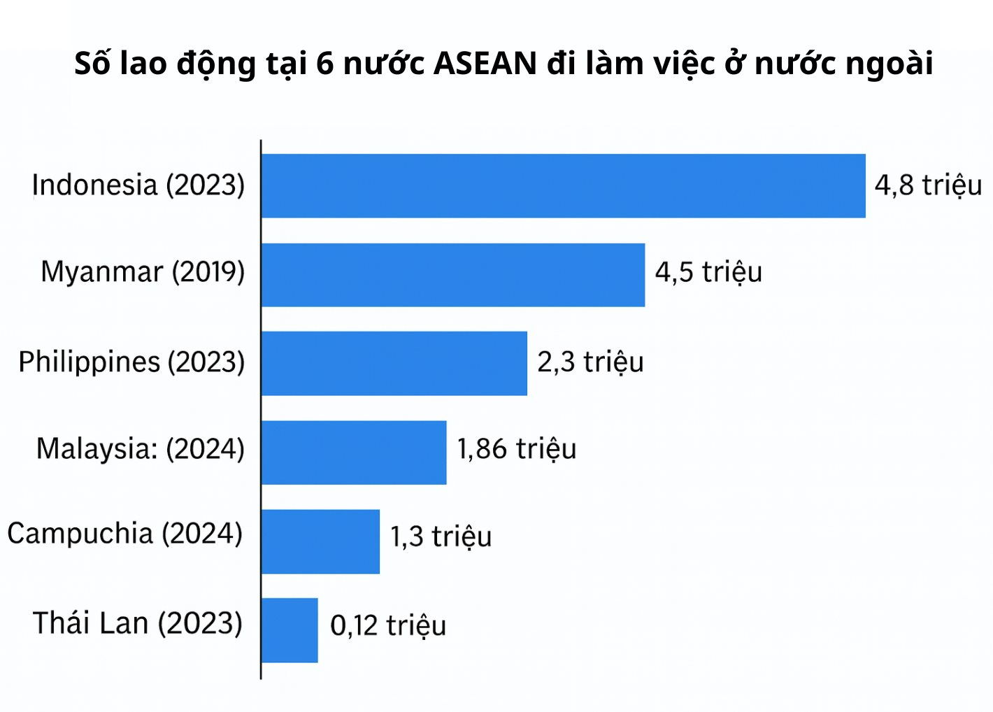Kiếm không nổi 1 triệu đồng/tháng, hàng triệu dân nghèo Đông Nam Á chọn xuất khẩu lao động để đổi đời: Cái giá của “xây được nhà, mua được xe” - Ảnh 4